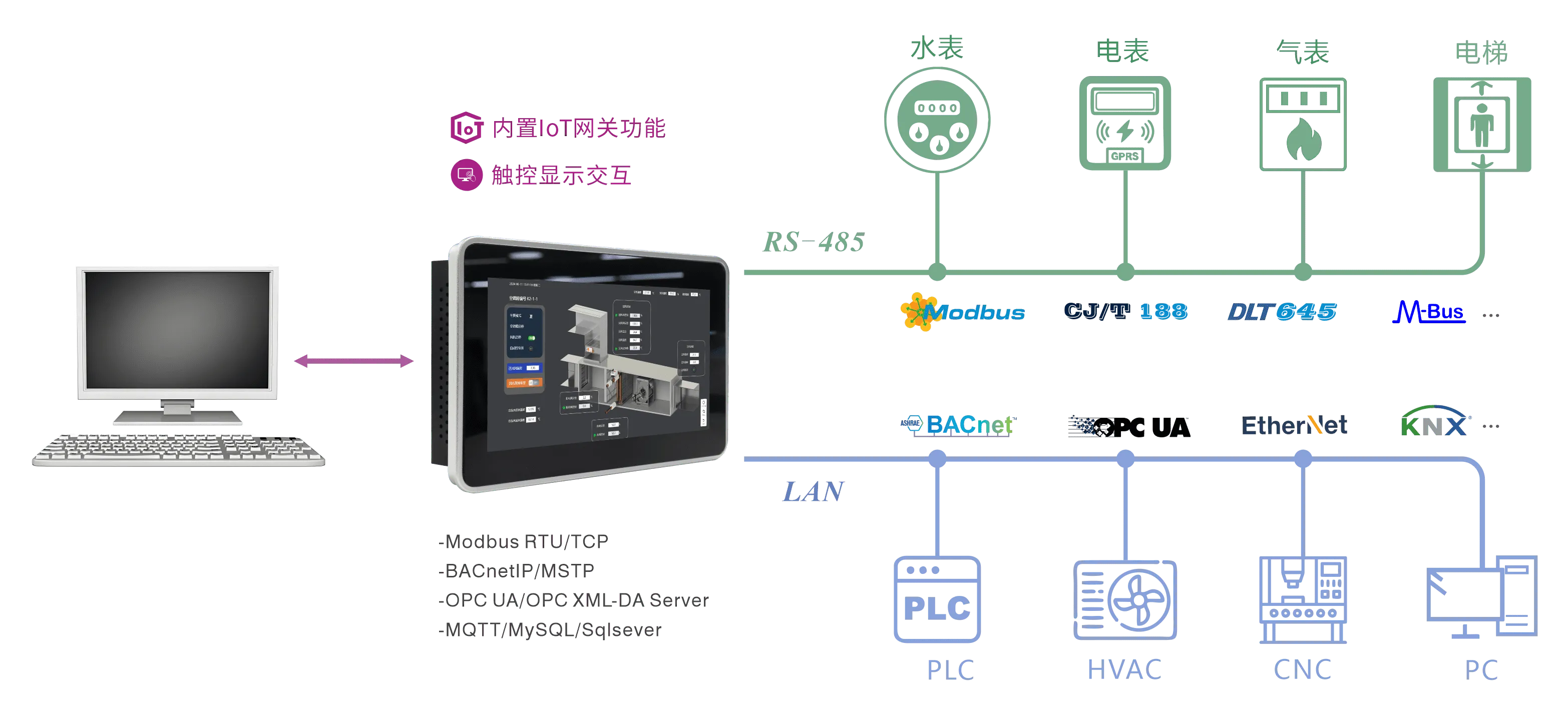 LM Gateway HMI architecture