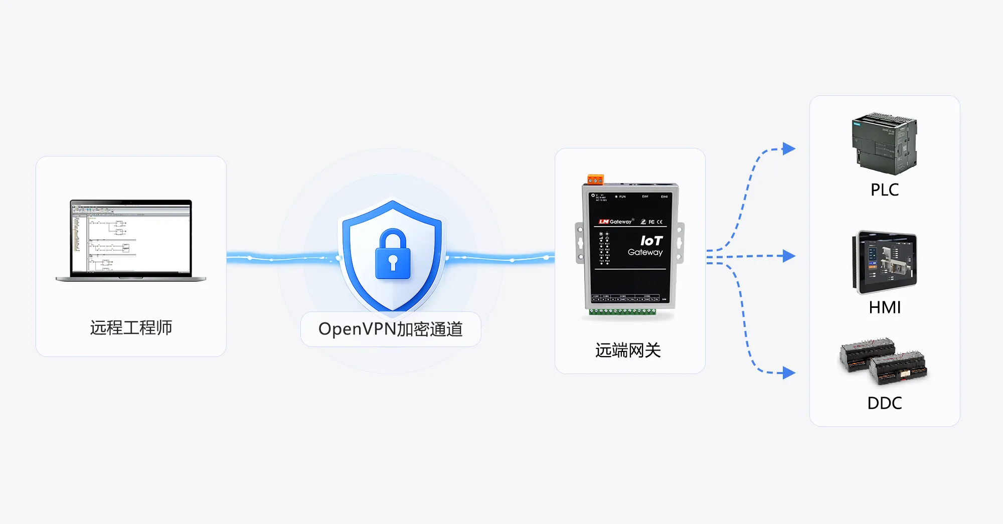 工程师电脑通过 OpenVPN 加密访问远端网关及现场网络