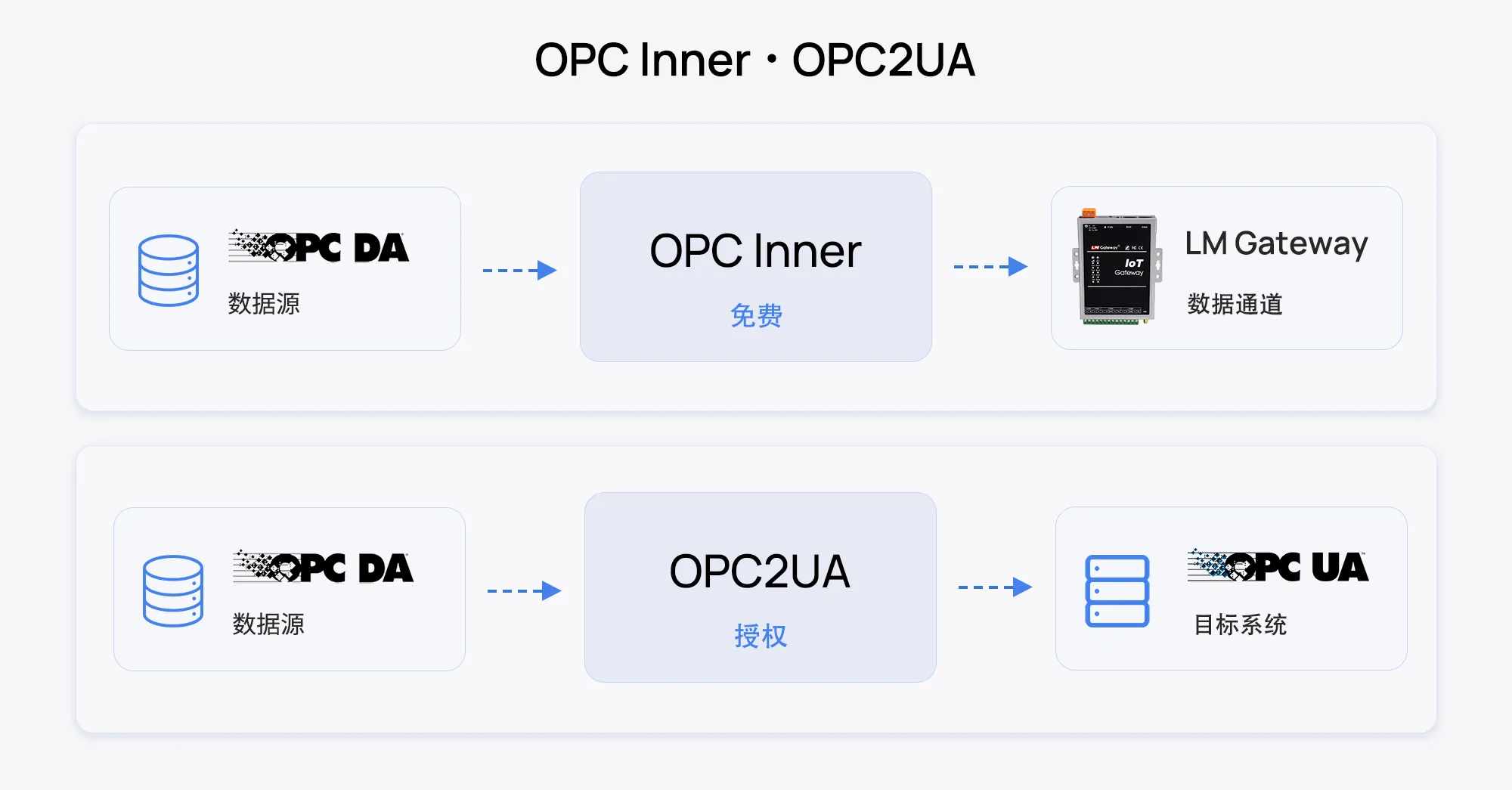 OPC2UA · OPC Inner 协议采集网关架构图